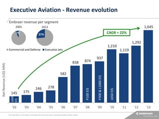 Executive Aviation - Revenue evolution
Embraer revenue per segment
2005

1,645

2013

7%

CAGR = 22%

27%

1,292

1,210
Executive Jets

1,119
838

P100 EIS

P300 & L1000 EIS

L650 EIS

937

874

´07

´08

´09

´10

582

145

175

246

278

´04

´05

L600
EIS

Net Revenue (US$ MM)

Commercial and Defense

´02

´03

´06

This information is the property of Embraer and cannot be used or reproduced without written consent.

´11

´12

´13

 