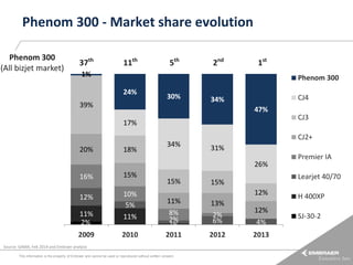 Phenom 300 - Market share evolution
Phenom 300
(All bizjet market)

37th

11th

5th

2nd

1st

1%

Phenom 300
24%

30%

39%

CJ4

34%
47%

17%

20%

18%

34%

CJ2+
31%
26%

16%

15%

12%

10%
5%
11%

11%
2%
2009

15%

12%
11%
8%
2%

13%
2%
6%

12%

2011

2012

2013

Source: GAMA, Feb 2014 and Embraer analysis
This information is the property of Embraer and cannot be used or reproduced without written consent.

Premier IA
Learjet 40/70

15%

1%

2010

CJ3

4%

H 400XP
SJ-30-2

 
