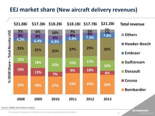 EEJ market share (New aircraft delivery revenues)
$21.8Bi

$17.3Bi $18.2Bi

$18.1Bi $17.7Bi $21.2Bi

Total revenue

Source: GAMA and Embraer analysis
This information is the property of Embraer and cannot be used or reproduced without written consent.

6

 