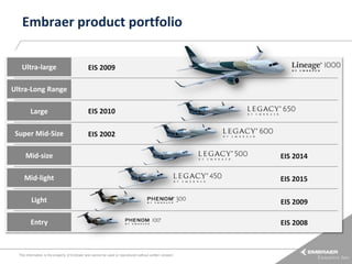Embraer product portfolio
Ultra-large

EIS 2009

Ultra-Long Range
Large

EIS 2010

Super Mid-Size

EIS 2002

Mid-size

EIS 2014

Mid-light

EIS 2015

Light

EIS 2009

Entry

EIS 2008

This information is the property of Embraer and cannot be used or reproduced without written consent.

 