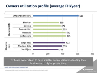 Owners utilization profile (average FH/year)
EMBRAER Owners
Owners OEM

Hawker
Cessna
Bombardier
Dassault
Gulfstream

350
372
393
440
445

Owners
class

616

Large Jets
Medium Jets
Small jets

433
393
344
0

200

400

600

Embraer owners tend to have a better annual utilization leading their
businesses to higher productivity
Source: Jetnet IQ 2Q13 report proprietary data.
This information is the property of Embraer and cannot be used or reproduced without written consent.

800

 