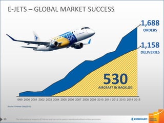 This information is property of Embraer and can not be used or reproduced without written permission.
E-JETS – GLOBAL MARKET SUCCESS
10
1,688
ORDERS
1999 2000 2001 2002 2003 2004 2005 2006 2007 2008 2009 2010 2011 2012 2013 2014 2015
530AIRCRAFT IN BACKLOG
Source: Embraer (Sep/2015)
1,158
DELIVERIES
 