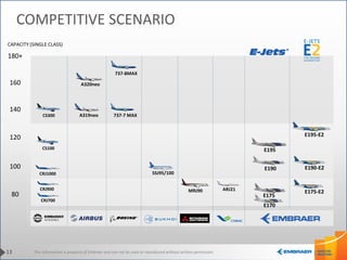 This information is property of Embraer and can not be used or reproduced without written permission.13
COMPETITIVE SCENARIO
180+
160
140
120
100
80
SSJ95/100
MRJ90 ARJ21CRJ900
CRJ1000
CRJ700
CAPACITY (SINGLE CLASS)
737-7 MAXA319neo
A320neo
737-8MAX
CS100
CS300
E175-E2
E190-E2
E195-E2
E195
E190
E170
E175
 