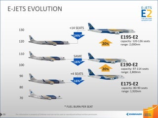 This information is property of Embraer and can not be used or reproduced without written permission.
E-JETS EVOLUTION
70
80
90
100
110
120
130
+4 SEATS
SAME
+14 SEATS
20%
20%
E190-E2
E195-E2
E175-E2
16
capacity: 120-136 seats
range: 2,000nm
capacity: 97-114 seats
range: 2,800nm
capacity: 80-90 seats
range: 1,920nm
* FUEL BURN PER SEAT
-16%*
-24%*
-16%*
 