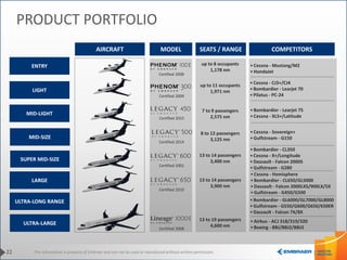 This information is property of Embraer and can not be used or reproduced without written permission.22
PRODUCT PORTFOLIO
LARGE
AIRCRAFT MODEL SEATS / RANGE
up to 8 occupants
1,178 nm
up to 11 occupants
1,971 nm
7 to 9 passengers
2,575 nm
8 to 12 passengers
3,125 nm
13 to 14 passengers
3,400 nm
13 to 19 passengers
4,600 nm
ENTRY
LIGHT
MID-LIGHT
MID-SIZE
ULTRA-LARGE
SUPER MID-SIZE
Certified 2008
Certified 2009
Certified 2001
Certified 2008
ULTRA-LONG RANGE
COMPETITORS
• Cessna - Mustang/M2
• HondaJet
• Cessna - CJ3+/CJ4
• Bombardier - Learjet 70
• Pilatus - PC-24
• Bombardier - Learjet 75
• Cessna - XLS+/Latitude
• Cessna - Sovereign+
• Gulfstream - G150
• Cessna - Hemisphere
• Bombardier - CL650/GL5000
• Dassault - Falcon 2000LXS/900LX/5X
• Gulfstream - G450/G500
• Airbus - ACJ 318/319/320
• Boeing - BBJ/BBJ2/BBJ3
13 to 14 passengers
3,900 nm
Certified 2010
• Bombardier - GL6000/GL7000/GL8000
• Gulfstream - G550/G600/G650/650ER
• Dassault - Falcon 7X/8X
• Bombardier - CL350
• Cessna - X+/Longitude
• Dassault - Falcon 2000S
• Gulfstream - G280
Certified 2014
Certified 2015
 