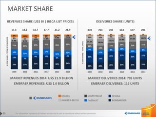 This information is property of Embraer and can not be used or reproduced without written permission.
DELIVERIES SHARE (UNITS)REVENUES SHARE (US$ BI | B&CA LIST PRICES)
MARKET DELIVERIES 2014: 705 UNITS
EMBRAER DELIVERIES: 116 UNITS
BOMBARDIER
MARKET REVENUES 2014: US$ 21.9 BILLION
EMBRAER REVENUES: US$ 1.6 BILLION
23
MARKET SHARE
HAWKER-BEECH DASSAULT
CESSNAGULFSTREAMOTHERS
 