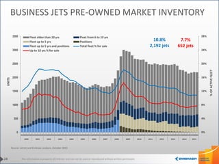 This information is property of Embraer and can not be used or reproduced without written permission.
0%
4%
8%
12%
16%
20%
24%
28%
0
500
1000
1500
2000
2500
3000
3500
Q1Q2Q3Q4Q1Q2Q3Q4Q1Q2Q3Q4Q1Q2Q3Q4Q1Q2Q3Q4Q1Q2Q3Q4Q1Q2Q3Q4Q1Q2Q3Q4Q1Q2Q3Q4Q1Q2Q3Q4Q1Q2Q3Q4Q1Q2Q3Q4Q1Q2Q3Q4Q1Q2Q3Q4Q1Q2Q3Q4Q1Q2Q3
2000 2001 2002 2003 2004 2005 2006 2007 2008 2009 2010 2011 2012 2013 2014 2015
%OFACTIVEFLEET
UNITS
Fleet older than 10 yrs Fleet from 6 to 10 yrs
Fleet up to 5 yrs Positions
Fleet up to 5 yrs and positions Total fleet % for sale
Up to 10 yrs % for sale
24
BUSINESS JETS PRE-OWNED MARKET INVENTORY
Source: Jetnet and Embraer analysis, October 2015
10.8%
2,192 jets
7.7%
652 jets
 