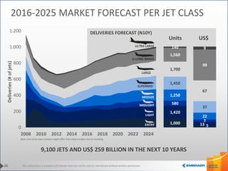 This information is property of Embraer and can not be used or reproduced without written permission.
DELIVERIES FORECAST (N10Y)
9,100 JETS AND US$ 259 BILLION IN THE NEXT 10 YEARS
26
2016-2025 MARKET FORECAST PER JET CLASS
͟Note: Sum of jet class numbers might differ from total numbers due to rounding.
Units US$
1,000
5
1,420
13
580
7
1,250
22
1,450
37
1,700
67
1,560
99
140 9
0
200
400
600
800
1.000
1.200
2008 2010 2012 2014 2016 2018 2020 2022 2024
Deliveries(#ofjets)
ENTRY
LIGHT
MIDLIGHT
MIDSIZE
SUPERMID
LARGE
ULTRA LARGE
U-LONG RANGE
 