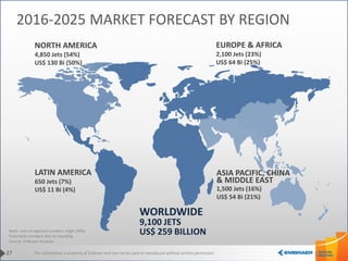 This information is property of Embraer and can not be used or reproduced without written permission.
NORTH AMERICA
4,850 Jets (54%)
US$ 130 Bi (50%)
EUROPE & AFRICA
2,100 Jets (23%)
US$ 64 Bi (25%)
ASIA PACIFIC, CHINA
& MIDDLE EAST
1,500 Jets (16%)
US$ 54 Bi (21%)
LATIN AMERICA
650 Jets (7%)
US$ 11 Bi (4%)
WORLDWIDE
9,100 JETS
US$ 259 BILLION
27
2016-2025 MARKET FORECAST BY REGION
Note: sum of regional numbers might differ
from total numbers due to rounding
Source: Embraer Analysis
 