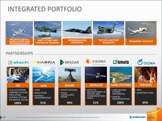 This information is property of Embraer and can not be used or reproduced without written permission.
SATELLITE
INTEGRATED PORTFOLIO
LIGHT ATTACK AND
ADVANCED TRAINING
TACTICAL MILITARY
TRANSPORT
ISR (INTELLIGENCE,
SURVEILLANCE AND
RECONNAISSANCE)
UAVs RADARC4I LAND SYSTEMS SERVICES
30
TRANSPORT AIRCRAFTMODERNIZATION
PROGRAMS
• C2 & C4I SYSTEMS
• AIRBORNE SYSTEMS
• SIMULATION
• CONTROL SYSTEMS
• AIR TRAFFIC SYSTEM
• UAVS
• SIMULATORS
• AVIONICS
MODERNIZATION
• LAND DEFENSE
SYSTEMS
INTEGRATION
• SISFRON
IMPLEMENTATION
• MRO
• AEROSTRUCTURES
• REMOTE SENSING
• AERIAL
SURVEILLANCE
RADAR
• SATELLITE
GEOSTATIONARY OF
DEFENSE AND
COMMUNICATIONS
(SGDC)
100% 51% 65%90% 100%51%
PARTNERSHIPS
 