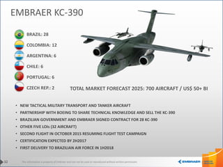 This information is property of Embraer and can not be used or reproduced without written permission.
• NEW TACTICAL MILITARY TRANSPORT AND TANKER AIRCRAFT
• PARTNERSHIP WITH BOEING TO SHARE TECHNICAL KNOWLEDGE AND SELL THE KC-390
• BRAZILIAN GOVERNMENT AND EMBRAER SIGNED CONTRACT FOR 28 KC-390
• OTHER FIVE LOIs (32 AIRCRAFT)
• SECOND FLIGHT IN OCTOBER 2015 RESUMING FLIGHT TEST CAMPAIGN
• CERTIFICATION EXPECTED BY 2H2017
• FIRST DELIVERY TO BRAZILIAN AIR FORCE IN 1H2018
TOTAL MARKET FORECAST 2025: 700 AIRCRAFT / US$ 50+ BI
BRAZIL: 28
COLOMBIA: 12
ARGENTINA: 6
CHILE: 6
PORTUGAL: 6
CZECH REP.: 2
EMBRAER KC-390
32
 