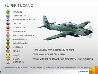 This information is property of Embraer and can not be used or reproduced without written permission.
BRAZIL: 99
COLOMBIA: 25
DOMINICAN REPUBLIC: 8
CHILE: 12
ECUADOR: 18
INDONESIA: 16
GREYSTONE (TACAIR): 1
MAURITANIA: 2
BURKINA FASO: 3
ANGOLA: 6
USA: 20
MALI: 6
GHANA: 5
LEBANON: 6
FIRM ORDERS: MORE THAN 220 AIRCRAFT
OVER 190 AIRCRAFT DELIVERED
TOTAL MARKET FORECAST: 300 AIRCRAFT / US$ 3.5 BILLION
SUPER TUCANO
PARTNERSHIP WITH BOEING TO PROVIDE WEAPONS INTEGRATION, INCREASING CAPABILITIES OF THE AIRCRAFT.
33
 