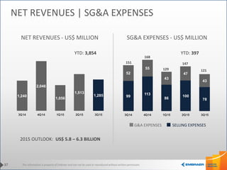 This information is property of Embraer and can not be used or reproduced without written permission.
99
113
86
100
78
52
55
43
47
43
3Q14 4Q14 1Q15 2Q15 3Q15
1,240
2,046
1,056
1,513
1,285
3Q14 4Q14 1Q15 2Q15 3Q15
NET REVENUES - US$ MILLION SG&A EXPENSES - US$ MILLION
37
NET REVENUES | SG&A EXPENSES
SELLING EXPENSESG&A EXPENSES
2015 OUTLOOK: US$ 5.8 – 6.3 BILLION
YTD: 3,854
151
168
121
147
129
YTD: 397
 