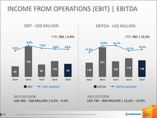 This information is property of Embraer and can not be used or reproduced without written permission.
136
281
149
178 158
11.0%
13.8% 14.1%
11.7%
12.3%
3Q14 4Q14 1Q15 2Q15 3Q15
68
196
80
102
84
5.5%
9.6%
7.5%
6.8% 6.6%
3Q14 4Q14 1Q15 2Q15 3Q15
39
INCOME FROM OPERATIONS (EBIT) | EBITDA
EBIT - US$ MILLION EBITDA - US$ MILLION
EBIT EBIT MARGIN EBITDA EBITDA MARGIN
2015 OUTLOOK:
US$ 490 – 560 MILLION | 8.5% – 9.0%
2015 OUTLOOK:
US$ 730 – 860 MILLION | 12.6% – 13.6%
YTD: 266 | 6.9% YTD: 485 | 12.6%
 