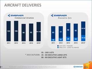 This information is property of Embraer and can not be used or reproduced without written permission.
LARGE JETS - LEGACY & LINEAGE
LIGHT JETS - PHENOM
AIRCRAFT DELIVERIES
4
95 - 100 E-JETS
35 - 40 EXECUTIVE LARGE JETS
80 - 90 EXECUTIVE LIGHT JETS
95-100
80-90
35-40
* 2015 OUTLOOK:
 