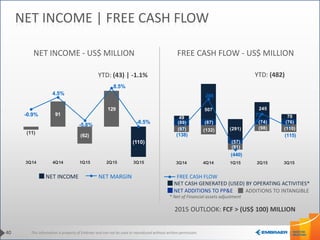 This information is property of Embraer and can not be used or reproduced without written permission.
49
507
(291)
245
70
(89) (87)
(57)
(74) (76)
(97) (132)
(91)
(98) (110)
(138)
288
(440)
73
(115)
3Q14 4Q14 1Q15 2Q15 3Q15
(11)
91
(62)
129
(110)
-0.9%
4.5%
-5.8%
8.5%
-8.5%
3Q14 4Q14 1Q15 2Q15 3Q15
NET INCOME - US$ MILLION FREE CASH FLOW - US$ MILLION
FREE CASH FLOW
NET ADDITIONS TO PP&E
NET CASH GENERATED (USED) BY OPERATING ACTIVITIES*
ADDITIONS TO INTANGIBLE
* Net of Financial assets adjustment
40
NET INCOME | FREE CASH FLOW
NET MARGINNET INCOME
2015 OUTLOOK: FCF > (US$ 100) MILLION
YTD: (43) | -1.1% YTD: (482)
 