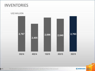 This information is property of Embraer and can not be used or reproduced without written permission.
2,767
2,405
2,696 2,640
2,763
3Q14 4Q14 1Q15 2Q15 3Q15
41
INVENTORIES
US$ MILLION
 