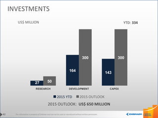 This information is property of Embraer and can not be used or reproduced without written permission.
27
164
143
50
300 300
RESEARCH DEVELOPMENT CAPEX
42
INVESTMENTS
YTD: 334
2015 OUTLOOK: US$ 650 MILLION
2015 OUTLOOK2015 YTD
US$ MILLION
 