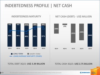 This information is property of Embraer and can not be used or reproduced without written permission.
(280)
(39)
(535)
(465)
(644)
3Q14 4Q14 1Q15 2Q15 3Q15
96% 96% 89% 90% 91%
4% 4% 11% 10% 9%
5.6
5.4 5.3
6.5 6.5
3Q14 4Q14 1Q15 2Q15 3Q15
43
INDEBTEDNESS PROFILE | NET CASH
INDEBTEDNESS MATURITY NET CASH (DEBT) - US$ MILLION
LONG-TERM SHORT-TERM
LOANS AVERAGE MATURITY (YEARS)
TOTAL DEBT 3Q15: US$ 3.39 BILLION TOTAL CASH 3Q15: US$ 2.75 BILLION
 