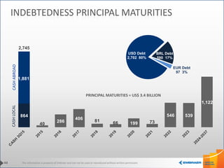 This information is property of Embraer and can not be used or reproduced without written permission.
USD Debt
2,702 80%
BRL Debt
590 17%
EUR Debt
97 3%
864
1,881
40
286
406
81 66 199 73
546 539
1,122
44
INDEBTEDNESS PRINCIPAL MATURITIESCASHLOCALCASHABROAD
PRINCIPAL MATURITIES = US$ 3.4 BILLION
2,745
 