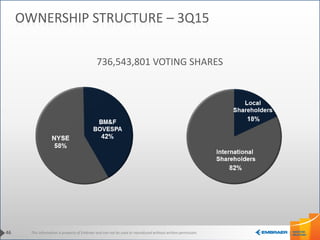 This information is property of Embraer and can not be used or reproduced without written permission.
736,543,801 VOTING SHARES
46
OWNERSHIP STRUCTURE – 3Q15
 