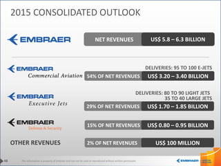 This information is property of Embraer and can not be used or reproduced without written permission.
NET REVENUES US$ 5.8 – 6.3 BILLION
48
2015 CONSOLIDATED OUTLOOK
15% OF NET REVENUES
2% OF NET REVENUES
29% OF NET REVENUES
54% OF NET REVENUES
DELIVERIES: 95 TO 100 E-JETS
US$ 100 MILLION
US$ 1.70 – 1.85 BILLION
US$ 0.80 – 0.95 BILLION
OTHER REVENUES
US$ 3.20 – 3.40 BILLION
DELIVERIES: 80 TO 90 LIGHT JETS
35 TO 40 LARGE JETS
 