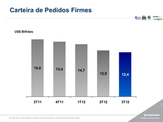 Carteira de Pedidos Firmes


        US$ Bilhões




                                   16,0                           15,4                           14,7
                                                                                                        12,9   12,4




                                   3T11                          4T11                           1T12    2T12   3T12
                                                                                                                                                  7



This information is the property of Embraer and cannot be used or reproduced without written consent.                 Relações com Investidores
 