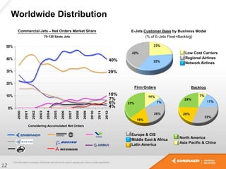 Worldwide Distribution
12
0%
10%
20%
30%
40%
50%
2000
2001
2002
2003
2004
2005
2006
2007
2008
2009
2010
2011
2012
E-Jets Customer Base by Business Model
(% of E-Jets Fleet+Backlog)
Firm Orders
Commercial Jets – Net Orders Market Share
Considering Accumulated Net Orders
70-120 Seats Jets
23%
35%
42%
Backlog
Europe & CIS
Middle East & Africa
Latin America
North America
Asia Pacific & China
40%
29%
4%
10%
6%
Low Cost Carriers
Regional Airlines
Network Airlines
7%
14%
7%
26%
16%
37%
7%
17%
32%
20%
24%
 
