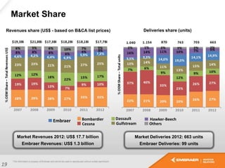 Market Share
Others
Hawker-BeechEmbraer
Gulfstream
Dassault
Cessna
Bombardier
Deliveries share (units)Revenues share (US$ - based on B&CA list prices)
Market Revenues 2012: US$ 17.7 billion
Embraer Revenues: US$ 1.3 billion
Market Deliveries 2012: 663 units
Embraer Deliveries: 99 units
19
 