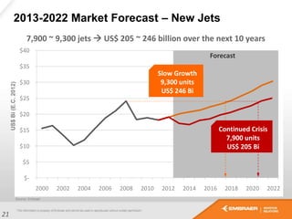 2013-2022 Market Forecast – New Jets
21
$-
$5
$10
$15
$20
$25
$30
$35
$40
2000 2002 2004 2006 2008 2010 2012 2014 2016 2018 2020 2022
US$Bi(E.C.2012)
7,900 ~ 9,300 jets  US$ 205 ~ 246 billion over the next 10 years
Source: Embraer
Forecast
Slow Growth
9,300 units
US$ 246 Bi
Continued Crisis
7,900 units
US$ 205 Bi
$-
$5
$10
$15
$20
$25
$30
$35
$40
2000 2002 2004 2006 2008 2010 2012 2014 2016 2018 2020 2022
$-
$5
$10
$15
$20
$25
$30
$35
$40
2000 2002 2004 2006 2008 2010 2012 2014 2016 2018 2020 2022
 
