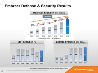 Embraer Defense & Security Results
Não contabiliza as receitas provenientes da OGMA nos anos de 2006 a 2010.
Revenues Evolution (US$ Million)
EBIT Evolution (%) Backlog Evolution (US$ Billion)
CAGR 29%
28
 