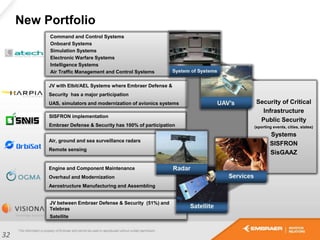 SISFRON implementation
Embraer Defense & Security has 100% of participation
New Portfolio
Command and Control Systems
Onboard Systems
Simulation Systems
Electronic Warfare Systems
Intelligence Systems
Air Traffic Management and Control Systems
JV with Elbit/AEL Systems where Embraer Defense &
Security has a major participation
UAS, simulators and modernization of avionics systems
Air, ground and sea surveillance radars
Remote sensing
Engine and Component Maintenance
Overhaul and Modernization
Aerostructure Manufacturing and Assembling
JV between Embraer Defense & Security (51%) and
Telebras
Satellite
Security of Critical
Infrastructure
Public Security
(sporting events, cities, states)
Systems
SISFRON
SisGAAZ
32
 