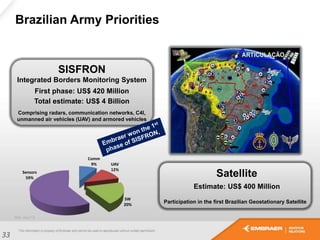 SISFRON
Integrated Borders Monitoring System
First phase: US$ 420 Million
Total estimate: US$ 4 Billion
Comprising radars, communication networks, C4I,
unmanned air vehicles (UAV) and armored vehicles
Brazilian Army Priorities
Comm
9% UAV
12%
SW
20%
Sensors
59%
Satellite
Estimate: US$ 400 Million
Participation in the first Brazilian Geostationary Satellite
Ref. dec/12
33
 