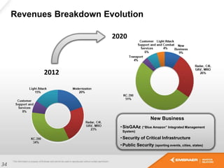 New Business
•SisGAAz (“Blue Amazon” Integrated Management
System)
•Security of Critical Infrastructure
•Public Security (sporting events, cities, states)
2020
Revenues Breakdown Evolution
2012
34
 