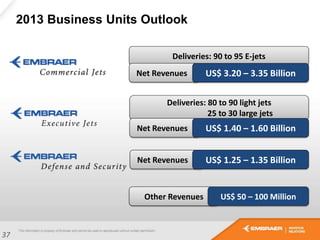 37
Deliveries: 80 to 90 light jets
25 to 30 large jets
Net Revenues
Deliveries: 90 to 95 E-jets
Net Revenues US$ 3.20 – 3.35 Billion
Other Revenues US$ 50 – 100 Million
US$ 1.40 – 1.60 Billion
Net Revenues US$ 1.25 – 1.35 Billion
2013 Business Units Outlook
 