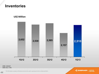 2,652
2,530 2,585
2,157
2,510
1Q12 2Q12 3Q12 4Q12 1Q13
Inventories
44
US$ Million
2008: USGAAP
2009-2012: IFRS
 