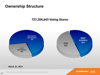 Local
Shareholders
28%
International
Shareholders
72%
727,204,643 Voting Shares
Ownership Structure
47
March 31, 2013
NYSE
50%
BM&F
BOVESPA
50%
 