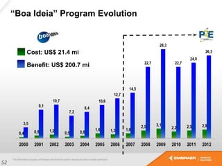 Cost: US$ 21.4 mi
Benefit: US$ 200.7 mi
“Boa Ideia” Program Evolution
52
 