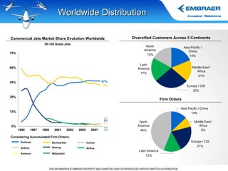 Worldwide Distribution Diversified Customers Across 5 Continents Asia Pacific / China 14% Middle East / Africa 21% Europe / CIS 33% Latin America 17% North America 15% Firm Orders Asia Pacific / China 14% Middle East / Africa 9% Europe / CIS 21% North America 44% Latin America 12% Embraer Bombardier Sukhoi Boeing Airbus Antonov Comac Mitsubishi Commercial Jets Market Share Evolution Worldwide Considering Accumulated Firm Orders: 30-120 Seats Jets 47% 42% 3% 2% 2% 2% 1% 1% 