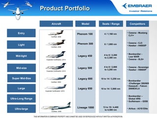 Product Portfolio Large Aircraft Model Phenom 100 Phenom 300 Legacy 450 Legacy 500 Legacy 600 Lineage 1000 Seats / Range 4 / 1,160 nm 6 / 1,800 nm 4 to 8 / 2,200 to 2,300 nm 4 to 8 / 2,800 to 3,200 nm 10 to 14 / 3,250 nm 13 to 19 / 4,400 to 4,500 nm Entry Light Mid-light Mid-size Ultra-large Super Mid-Size Certified: 2008 Certified: 2009 Expected Certification: 2013 Certified: 2000 Certified: 2008 Expected Certification: 2012 Ultra-Long Range Competitors Cessna - Mustang CJ1+ Cessna - CJ3 Hawker - H400XP Bombardier - Lear 60XR Cessna - XLS+ Cessna - Sovereign Hawker - H900XP Bombardier -Challenger 300/ 605 Dassault – Falcon 2000EX/LX Airbus - A318 Elite Legacy 650 10 to 14 / 3,900 nm Expected Certification: 2010 Bombardier – Global XRS Gulfstream – G550 