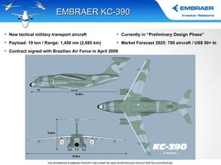 Currently in “Preliminary Design Phase” Market Forecast 2025: 700 aircraft / US$ 50+ bi EMBRAER KC-390 New tactical military transport aircraft Payload: 19 ton / Range: 1,450 nm (2,685 km)  Contract signed with Brazilian Air Force in April 2009 