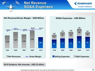 Net Revenue  SG&A Expenses Net Revenue/Gross Margin - US$ Million Net Revenues Gross Margin SG&A Expenses - US$ Million Selling Expenses G&A Expenses 2010 Guidance: Net revenues - US$ 5.0 billion 121 103 121 125 147 