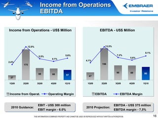 Income from Operations EBITDA Income from Operations - US$ Million Income from Operat. Operating Margin EBITDA - US$ Million EBITDA EBITDA Margin 2010 Guidance: EBIT - US$ 300 million EBIT margin - 6.0% 2010 Projection: EBITDA - US$ 375 million EBITDA margin - 7,5% 