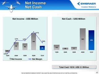 Net Income Net Cash Net Cash - US$ Million Net Income - US$ Million Net Income Net Margin Total Cash 1Q10: US$ 2.3 Billion 