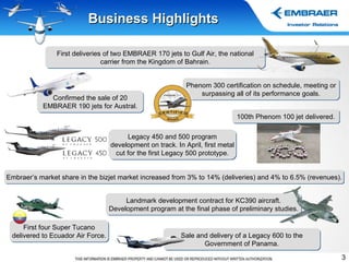 Business Highlights  100th Phenom 100 jet delivered. Legacy 450 and 500 program development on track. In April, first metal cut for the first Legacy 500 prototype. Confirmed the sale of 20 EMBRAER 190 jets for Austral. First deliveries of two EMBRAER 170 jets to Gulf Air, the national carrier from the Kingdom of Bahrain. Sale and delivery of a Legacy 600 to the Government of Panama. First four Super Tucano delivered to Ecuador Air Force. Landmark development contract for KC390 aircraft. Development program at the final phase of preliminary studies. Phenom 300 certification on schedule, meeting or surpassing all of its performance goals. Embraer’s market share in the bizjet market increased from 3% to 14% (deliveries) and 4% to 6.5% (revenues). 