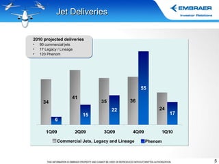 Jet Deliveries 2010 projected deliveries  90 commercial jets 17 Legacy / Lineage 120 Phenom Phenom Commercial Jets, Legacy and Lineage 