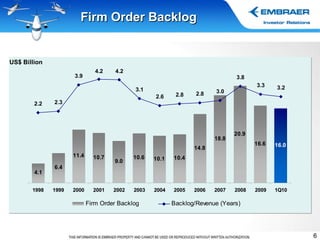 Firm Order Backlog US$ Billion 