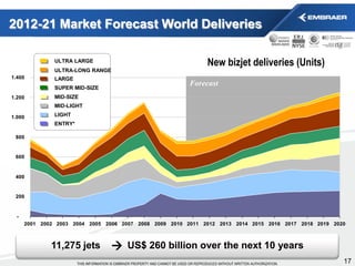 2012-21 Market Forecast and
Embraer Actual Fleet Distribution



 North America
 EMB >170 a/c                          EME...