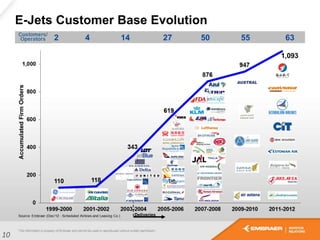 E-Jets Customer Base Evolution
10
 
