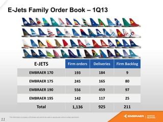 11
E-Jets Family Order Book – 1Q13
E-JETS Firm orders Deliveries Firm Backlog
EMBRAER 170 193 184 9
EMBRAER 175 245 165 80
EMBRAER 190 556 459 97
EMBRAER 195 142 117 25
Total 1,136 925 211
 